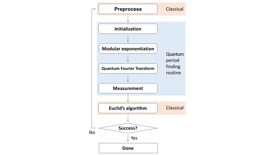 Shor's algorithm