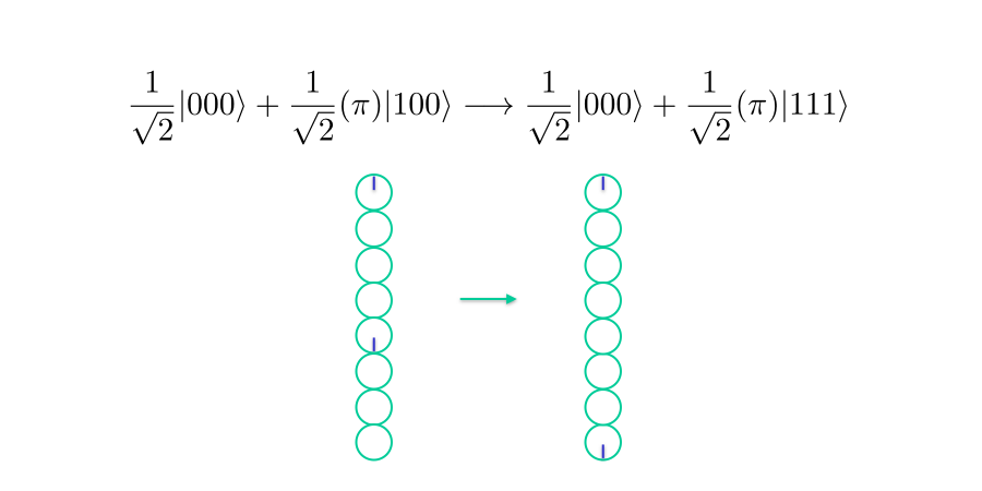 one qubit being "copied" to two others